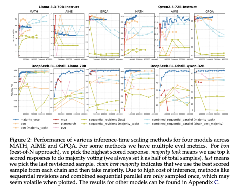 Optimizing Reasoning Performance: A Comprehensive Analysis of Inference-Time Scaling Methods in Language Models